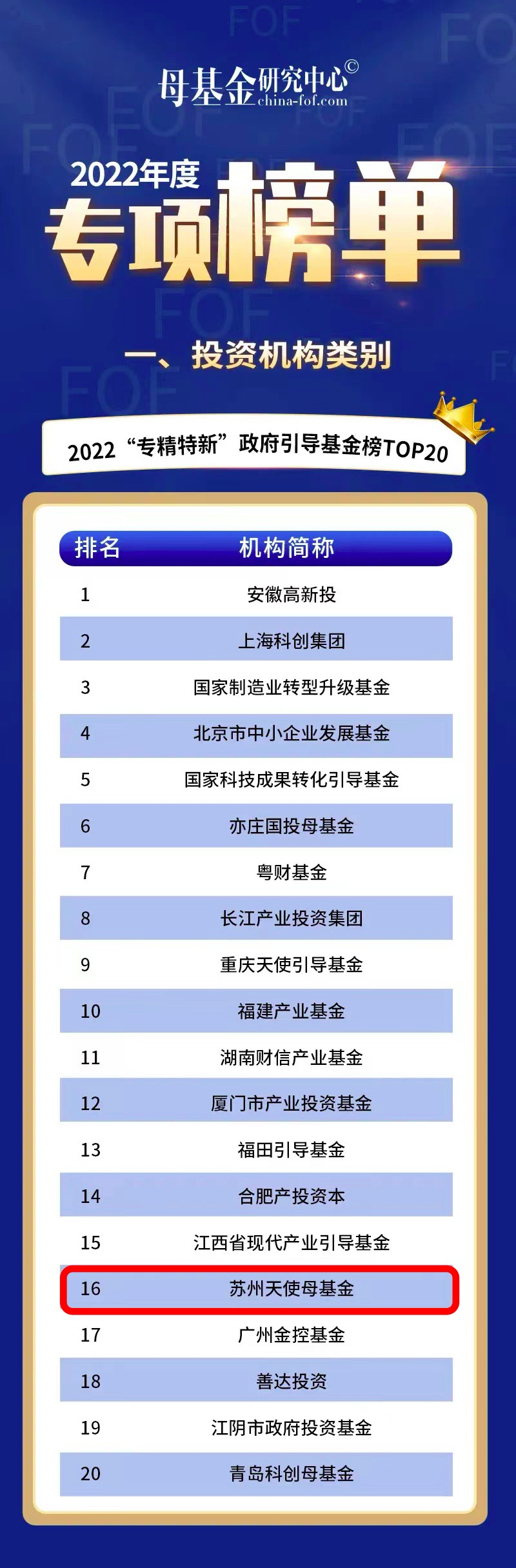 蘇州天使母基金榮獲2022“專精特新”政府引導基金Top20.png