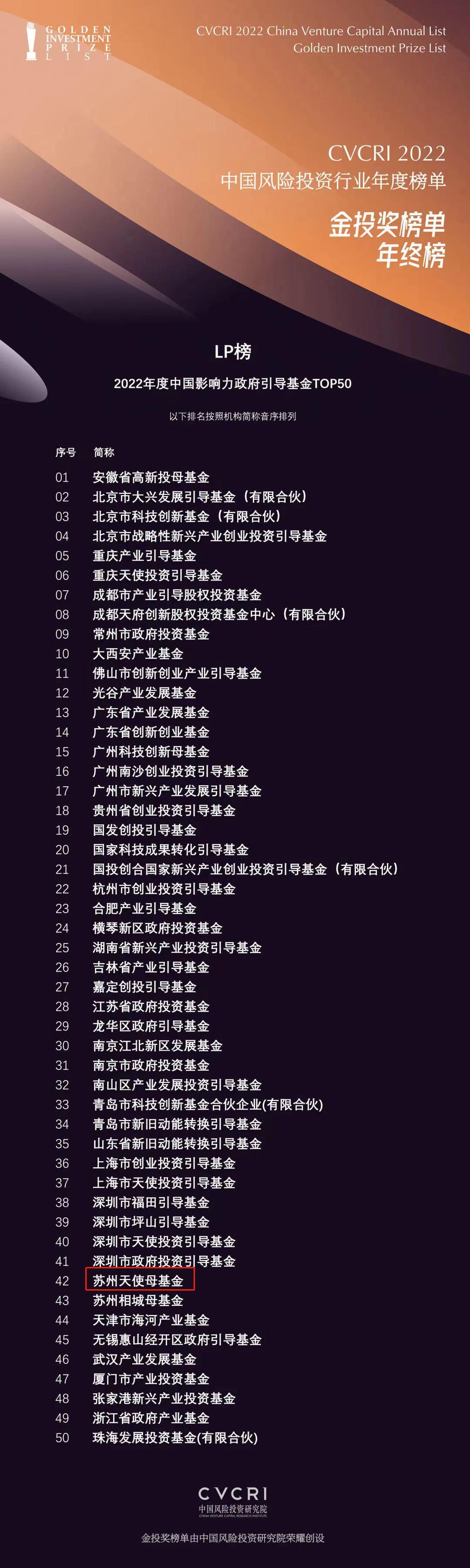 CVCRI·2022年度中國影響力政府引導基金TOP50.jpg